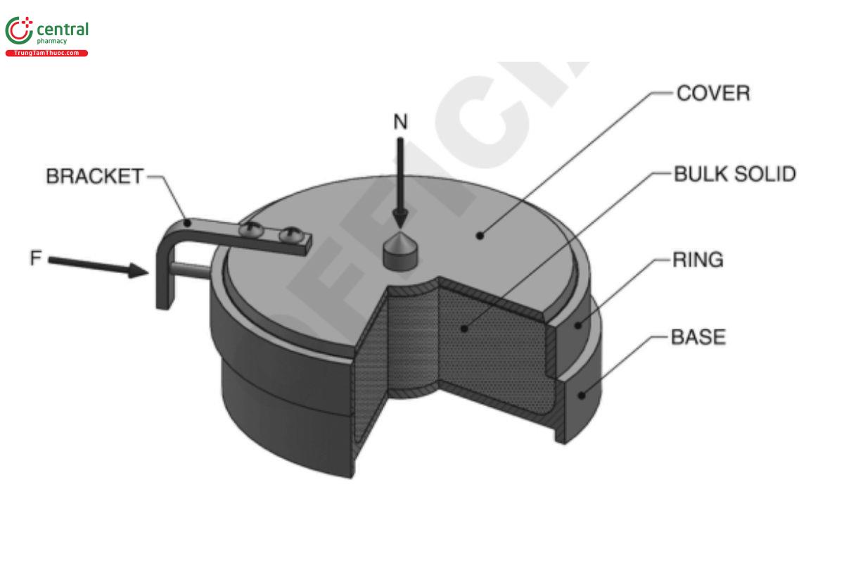 Figure 1. Descriptive schematic of the translational shear cell.