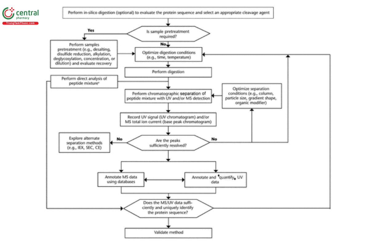 Figure 1. Identification of peptide-mapping method and target performance parameters.