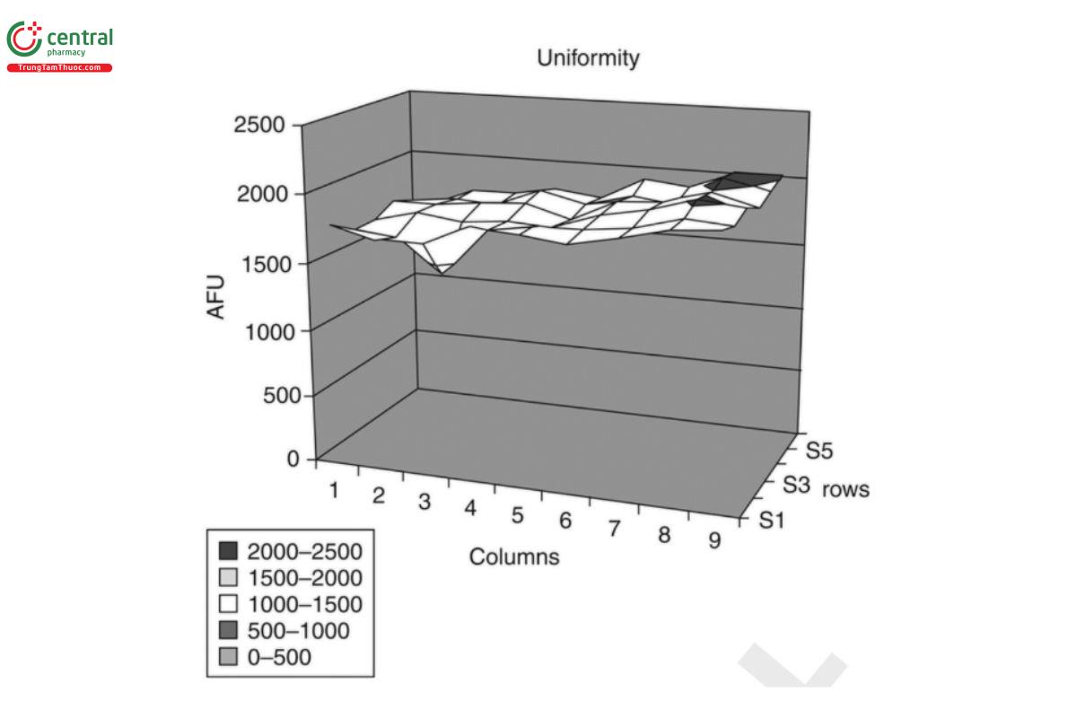 Figure 1. Plot of change in assay response across a plate.
