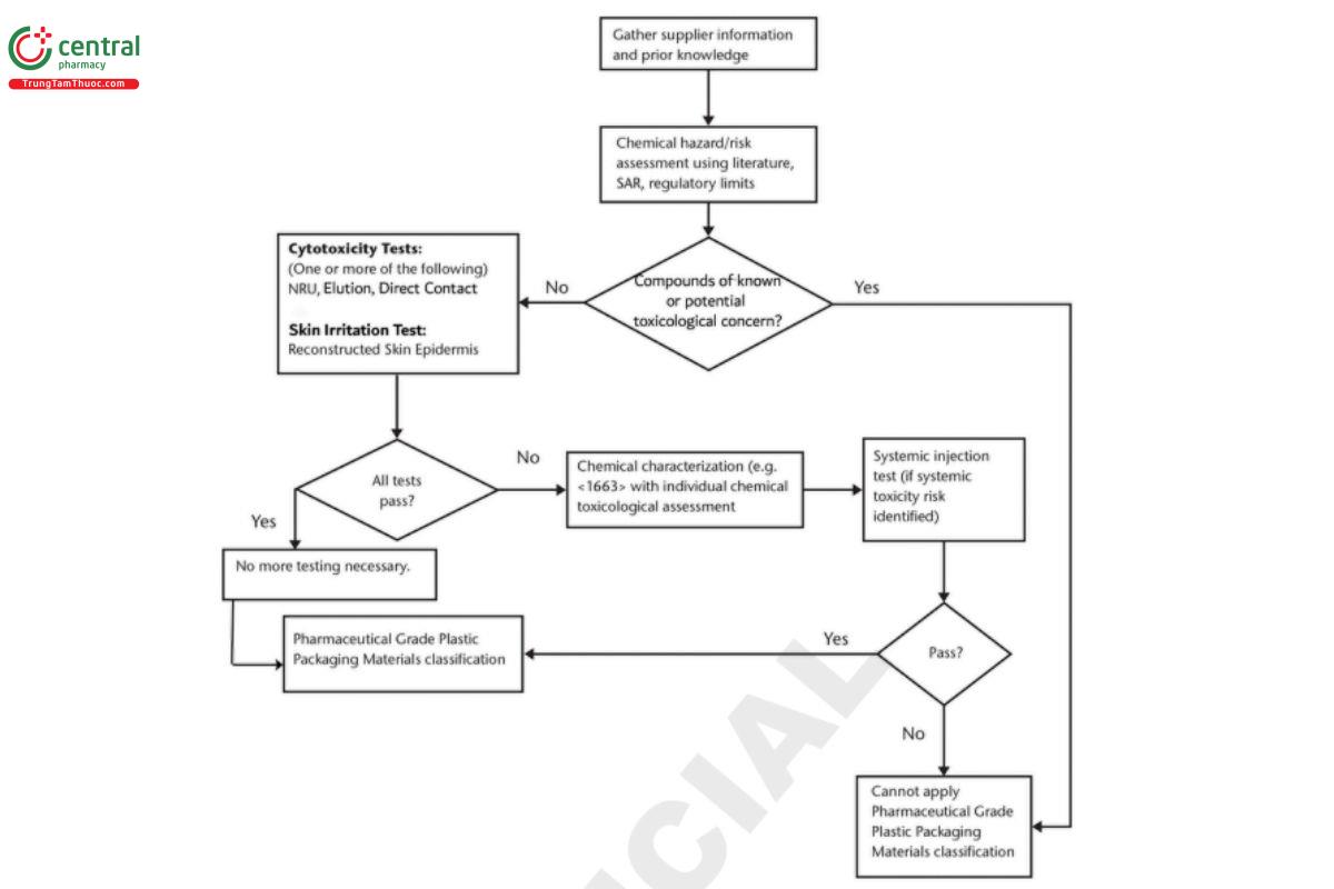 Figure 1. Testing scheme to establish pharmaceutical grade polymeric packaging material classification.