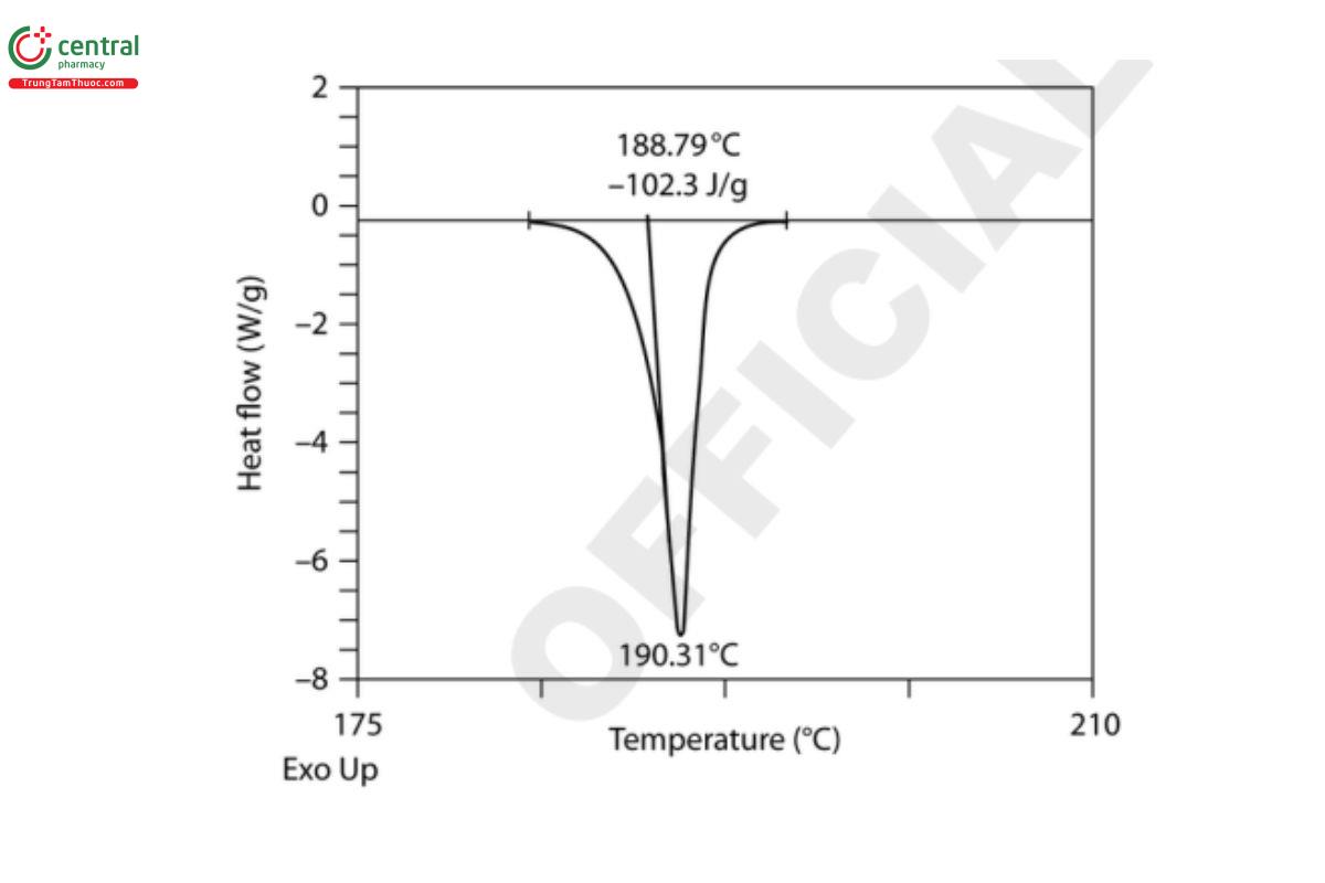 Figure 1. Thermogram.