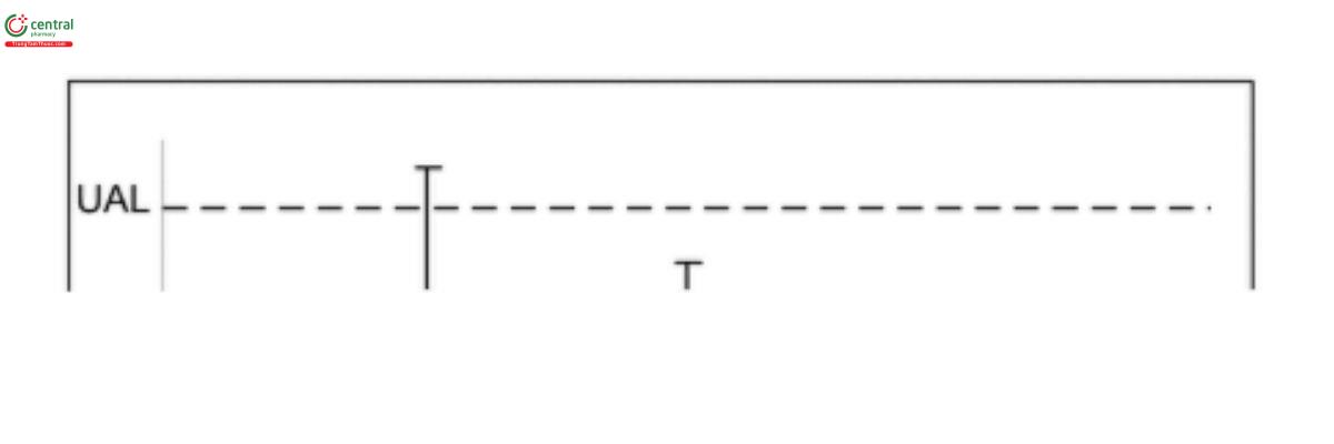 Figure 1. Use of confidence intervals to establish that validation results conform to an acceptance criterion
