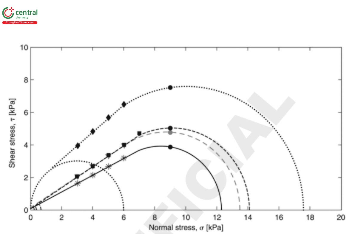 Figure 10. Representative yield loci for mannitol (dot), sorbitol (black, dash), sieved lactose (gray, dash), and spray-dried lactose (solid) at a preshear stress of 9 kPa.