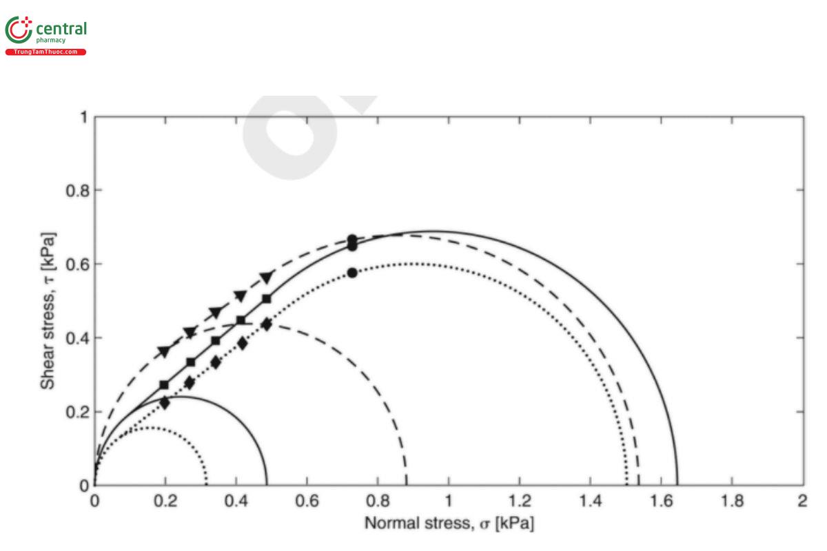 Figure 11. Representative yield loci for several different grades of microcrystalline cellulose NF. Avicel PH-101 (solid), Avicel PH-102 (dot), and Avicel PH-105 (dash) at a preshear stress of 730 Pa.