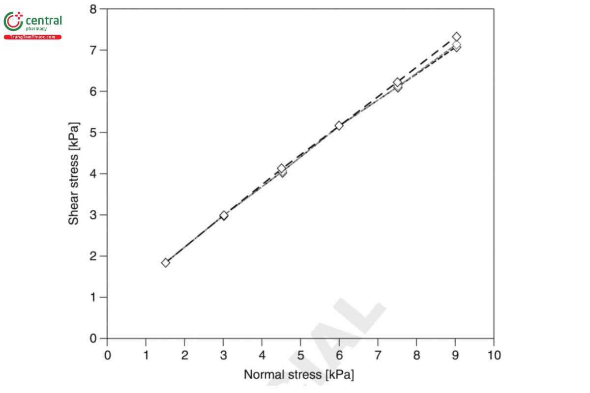 Figure 12. Representative yield loci for microcrystalline cellulose (Avicel PH102) from three independent determinations conducted at a preshear stress of 9 kPa. [Figure adapted from Sun CC. Setting the bar for powder flow properties in successful high speed tableting. Powder Technol. 2010;201(1):106–108.]