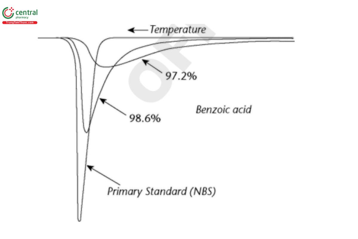 Figure 2. Superimposed thermograms illustrating the effect of impurities on DSC melting peak shape.
