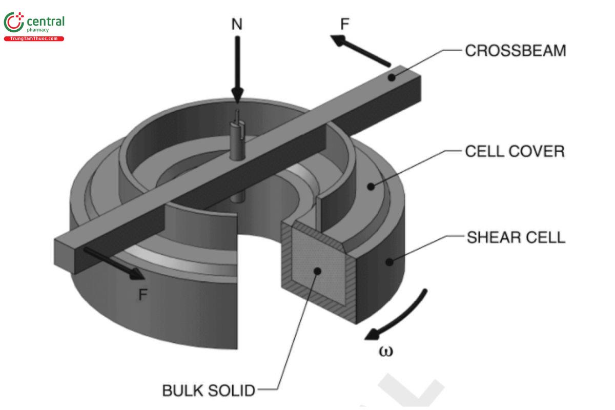 Figure 2. Descriptive schematic of the annular shear cell.