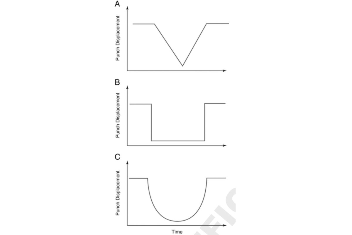 Figure 2. Punch displacement–time profiles