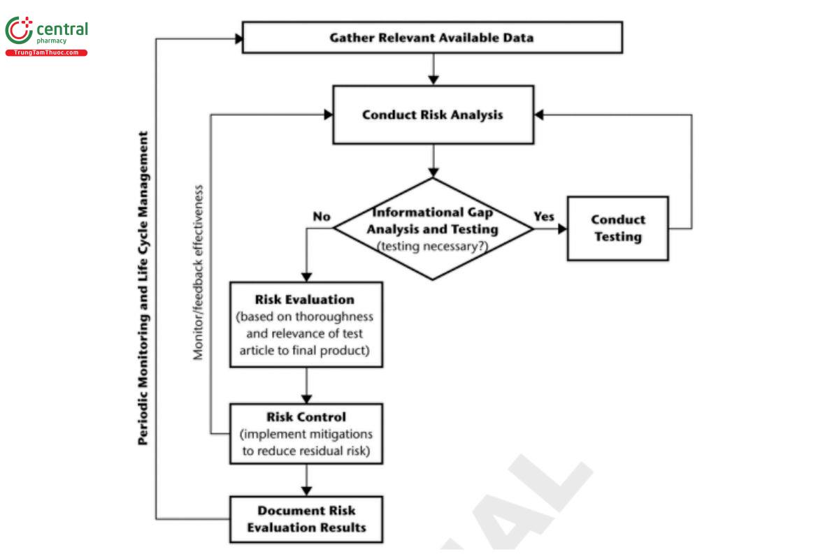 Figure 2. Risk-based approach to biocompatibility evaluation: Summary of the general process.