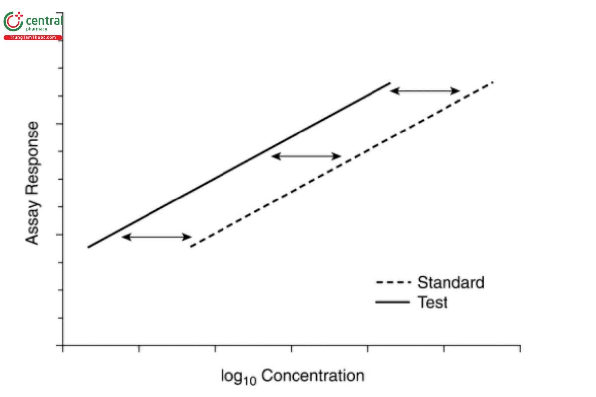 Figure 3.1. Example of parallel-line model.