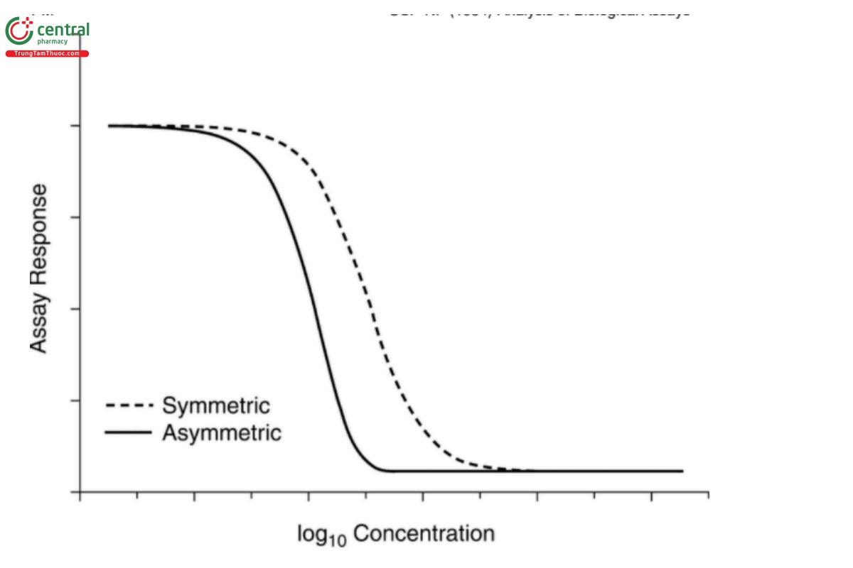 Figure 3.2. Examples of symmetric (four-parameter logistic) and asymmetric sigmoids.