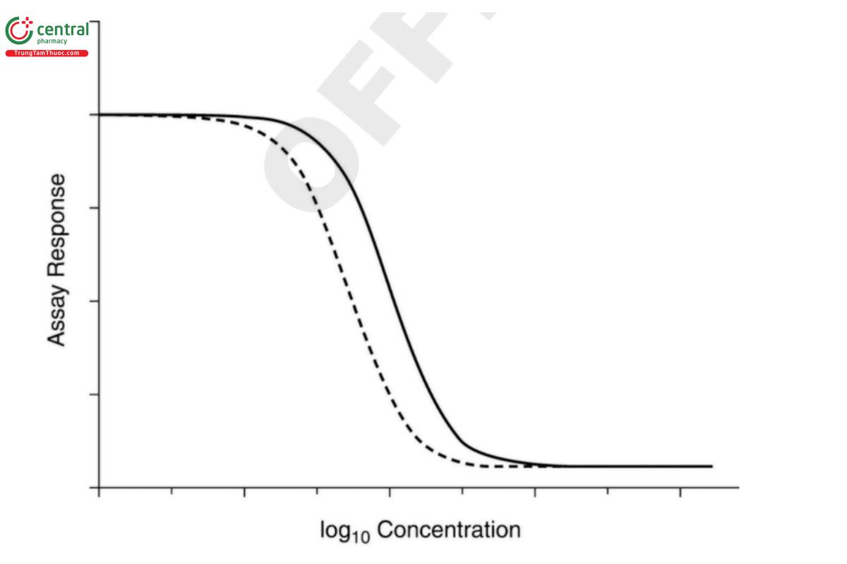 Figure 3.3. Example of parallel curves from a nonlinear model.