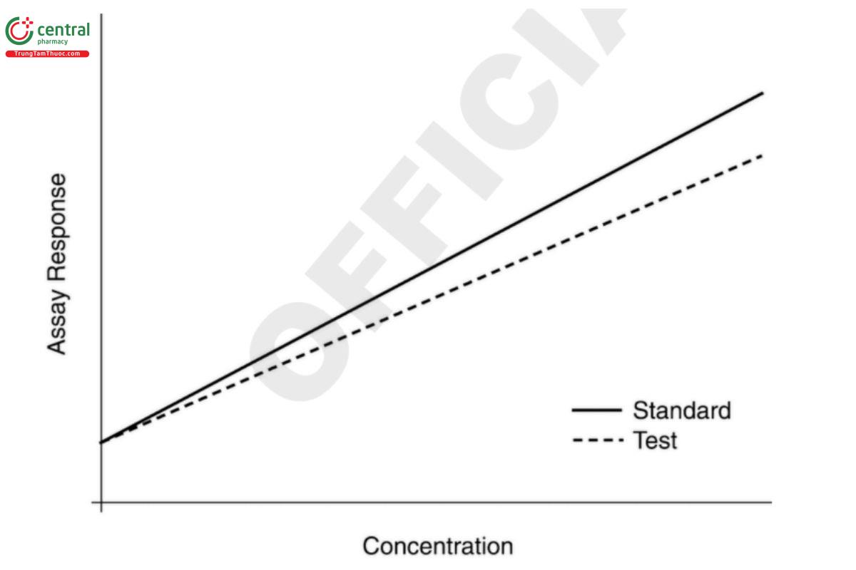 Figure 3.4. Example of slope-ratio model.