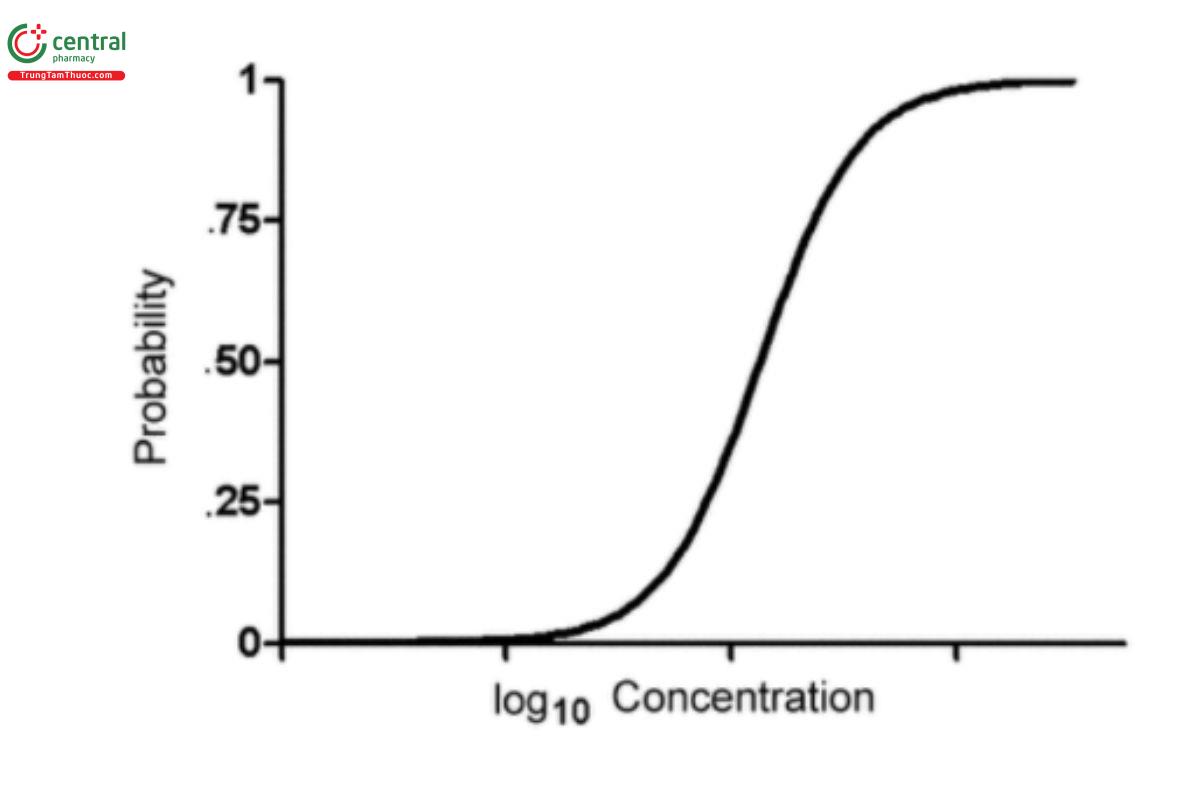 Figure 3.5. Example of sigmoid for P(z).