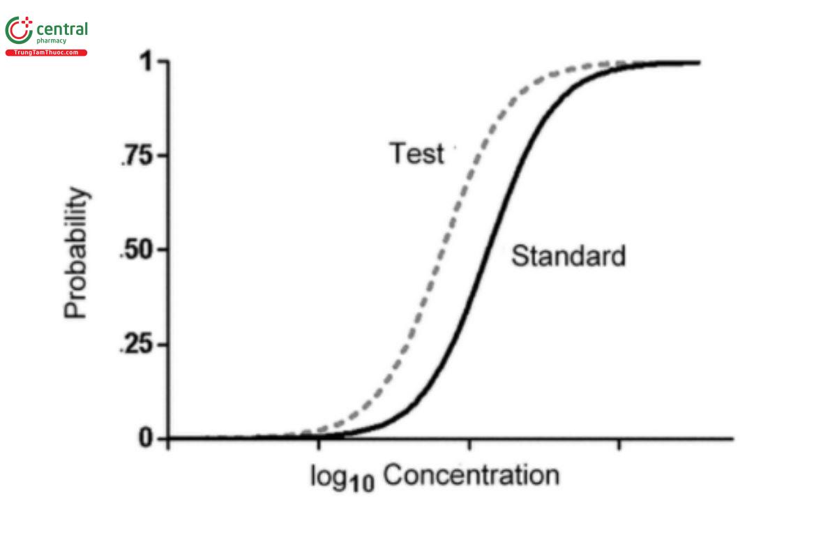 Figure 3.6. Example of Parallel Sigmoid Curves.