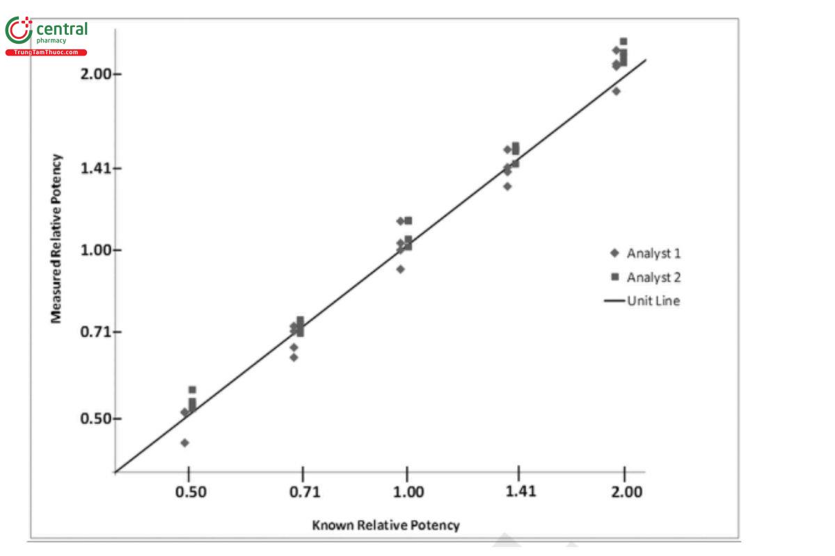 Figure 3. A plot of the validation results versus the sample levels.
