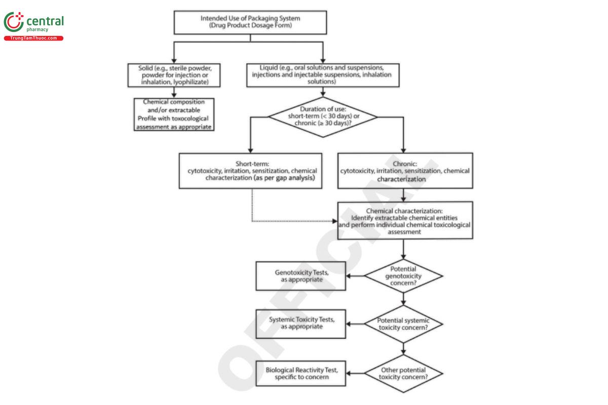 Figure 3. Biological reactivity test decision matrix.