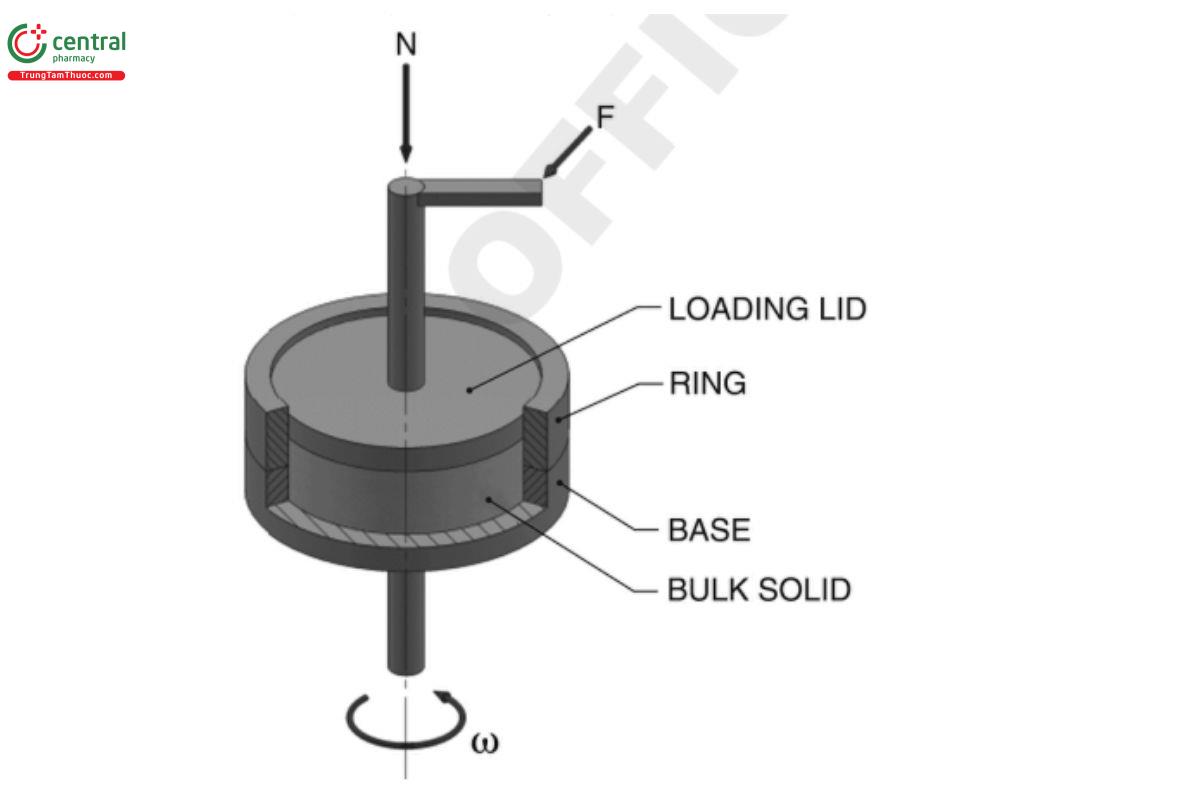 Figure 3. Descriptive schematic of the rotational shear cell.