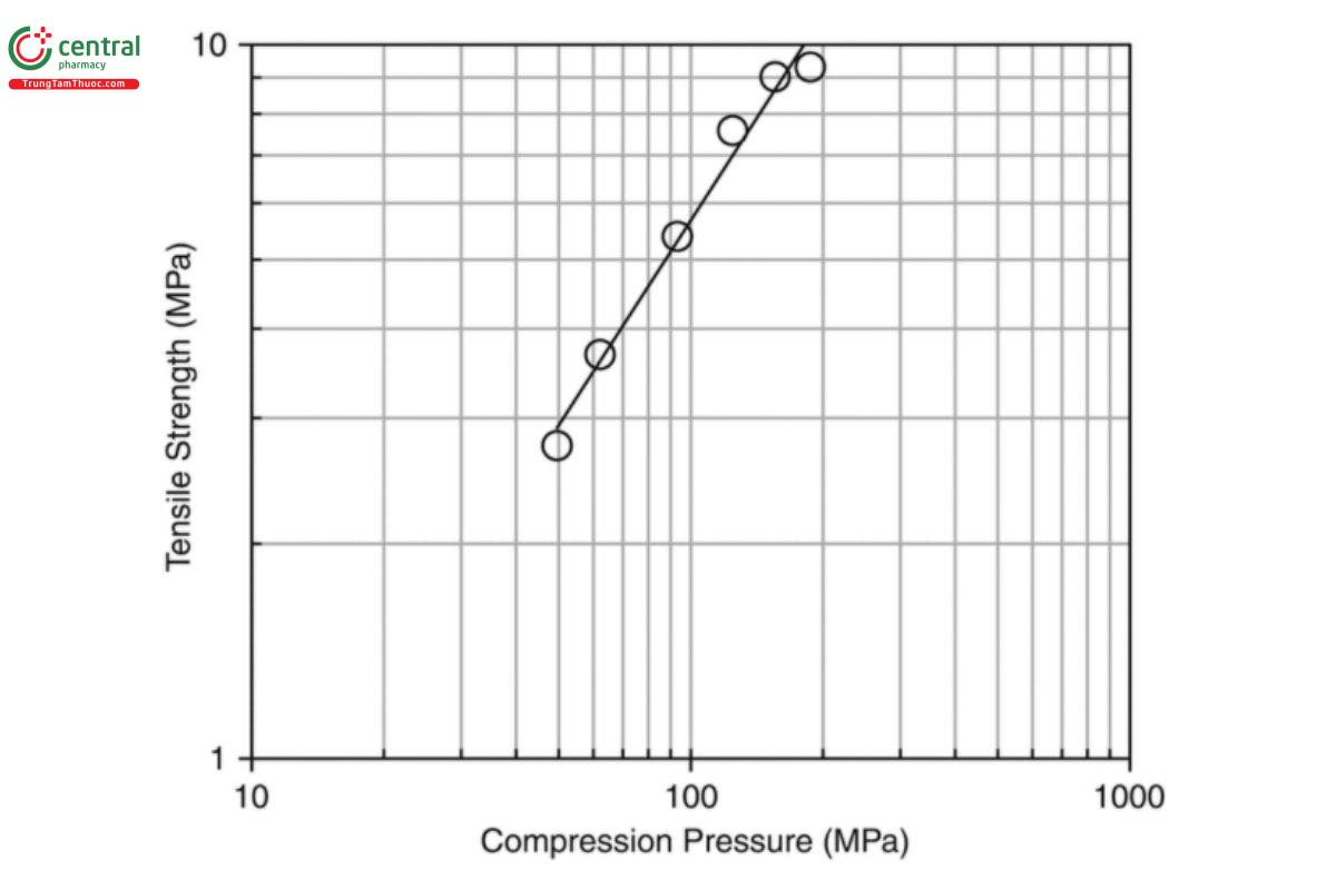 Figure 4. Example of a tabletability profile