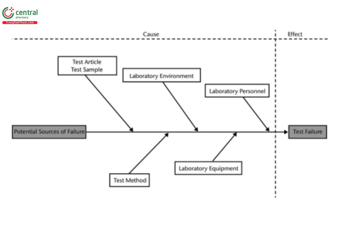 Figure 4. Factors potentially influencing performance of biological reactivity testing.