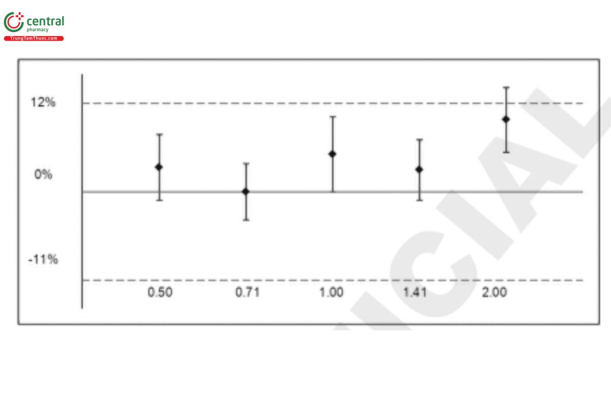 Figure 4. Plot of 90% confidence intervals for relative bias versus the acceptance criterion.