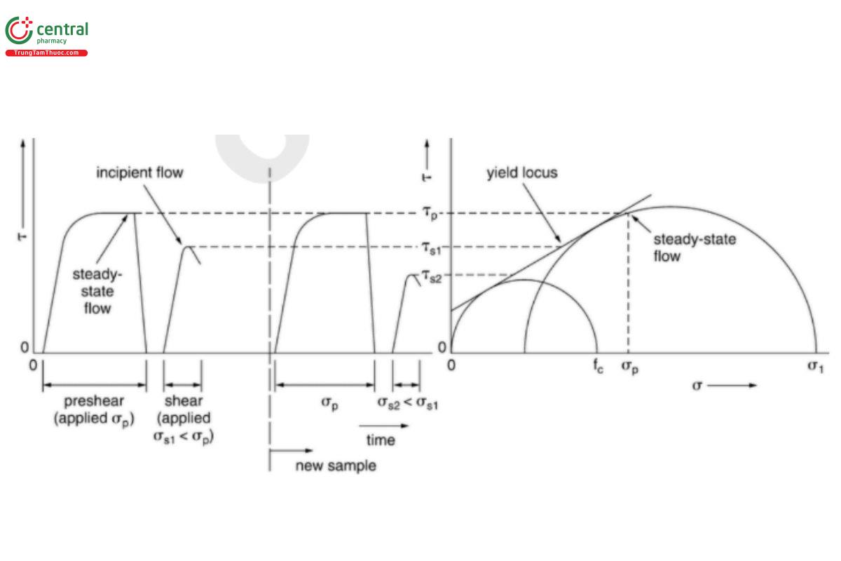 Figure 4. Shear cell testing and data analysis: shear cell raw data (left) and yield locus calculated from raw data (right).