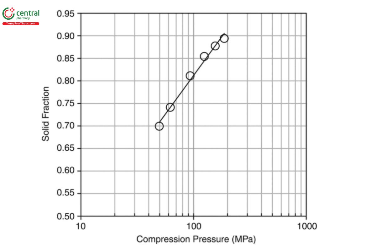 Figure 5. Example of a compressibility profile.
