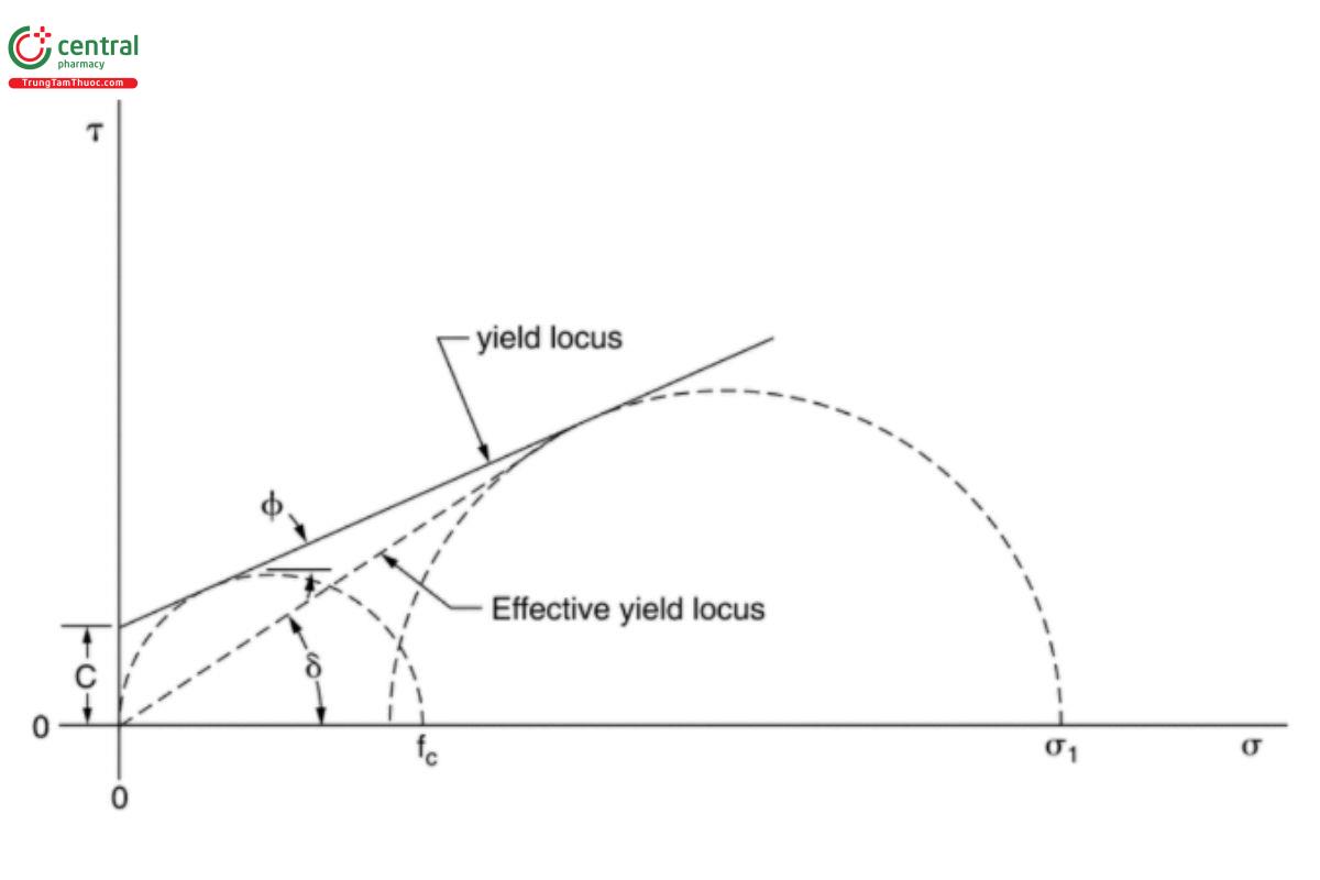 Figure 5. Graphical representation of the angle of internal friction (Φ), effective angle of friction (δ), and cohesion (C).