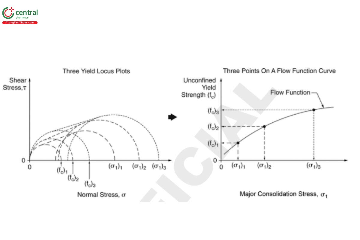 Figure 6. Calculation of the flow function from multiple yield locus plots.