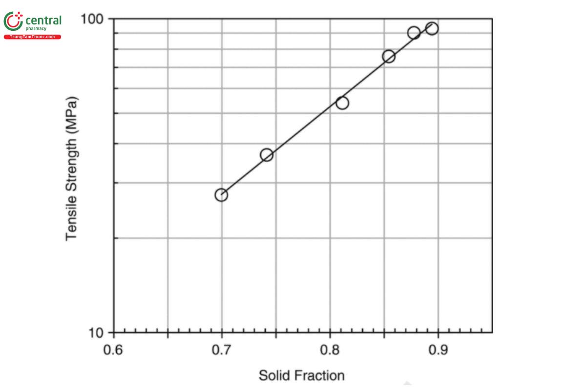 Figure 6. Example of a compactibility profile.