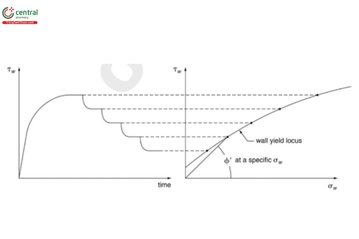 Figure 7. Calculation of the wall yield locus.