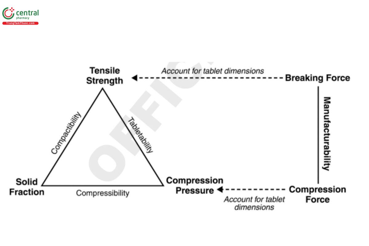 Figure 7. Relationships among tableting parameters for compression data analysis.