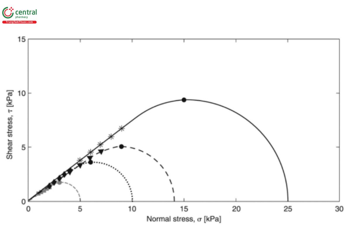 Figure 9. Representative yield loci for sorbitol at preshear stresses of 3 kPa (gray, dash), 6 kPa (dot), 9 kPa (black, dash), and 15 kPa (solid).