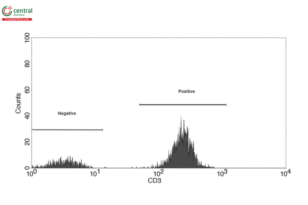 Figure 3. Single-parameter histogram showing expression of the cellular antigen CD3 in a mixture of cells. 