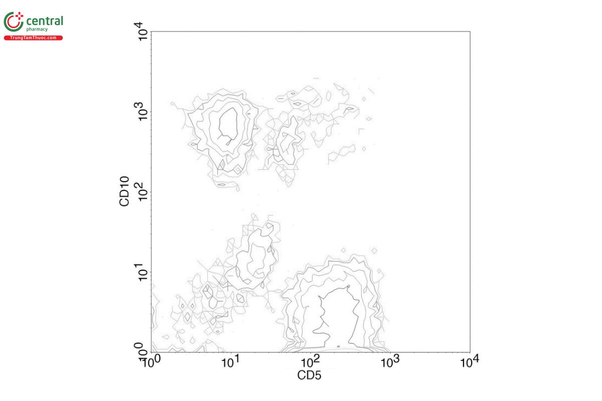 Figure 5. Bivariate contour plot showing relative numbers of cells present in each channel that co-express 2 CD markers.