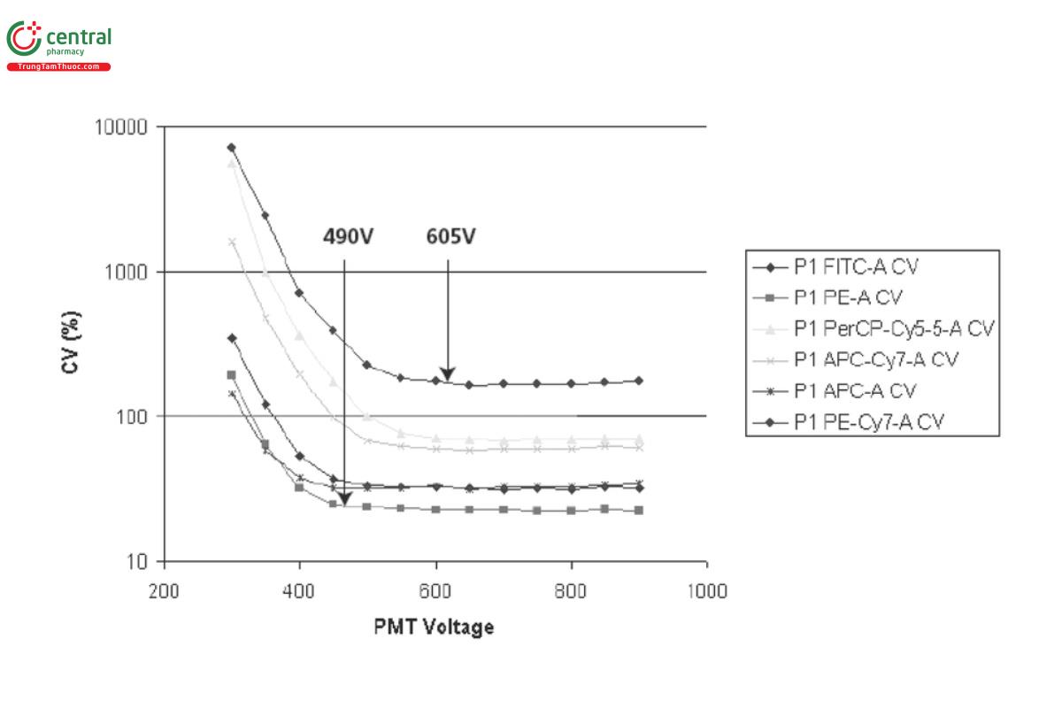 Figure 8. PMT voltages can be increased to a range that provides a lower CV.