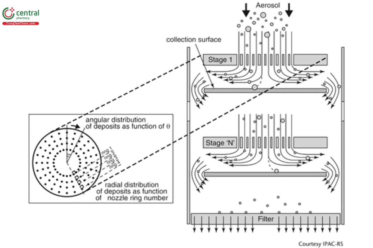Figure 2. Conceptual multi-stage cascade impactor—Typically there are 7 or 8 stages from the entry to the back-up filter or micro-orifice collector (MOC) in the case of the Next Generation Impactor; the function of the filter/MOC is to capture any particles that have penetrated beyond the lowermost stage ‘N’.