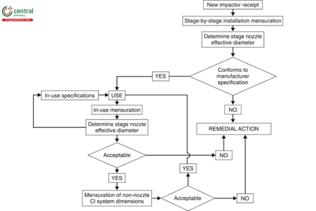Figure 4. Scheme for the application of stage mensuration to confirm suitability for use of a cascade impactor at initial receipt and at subsequent performance assessment.