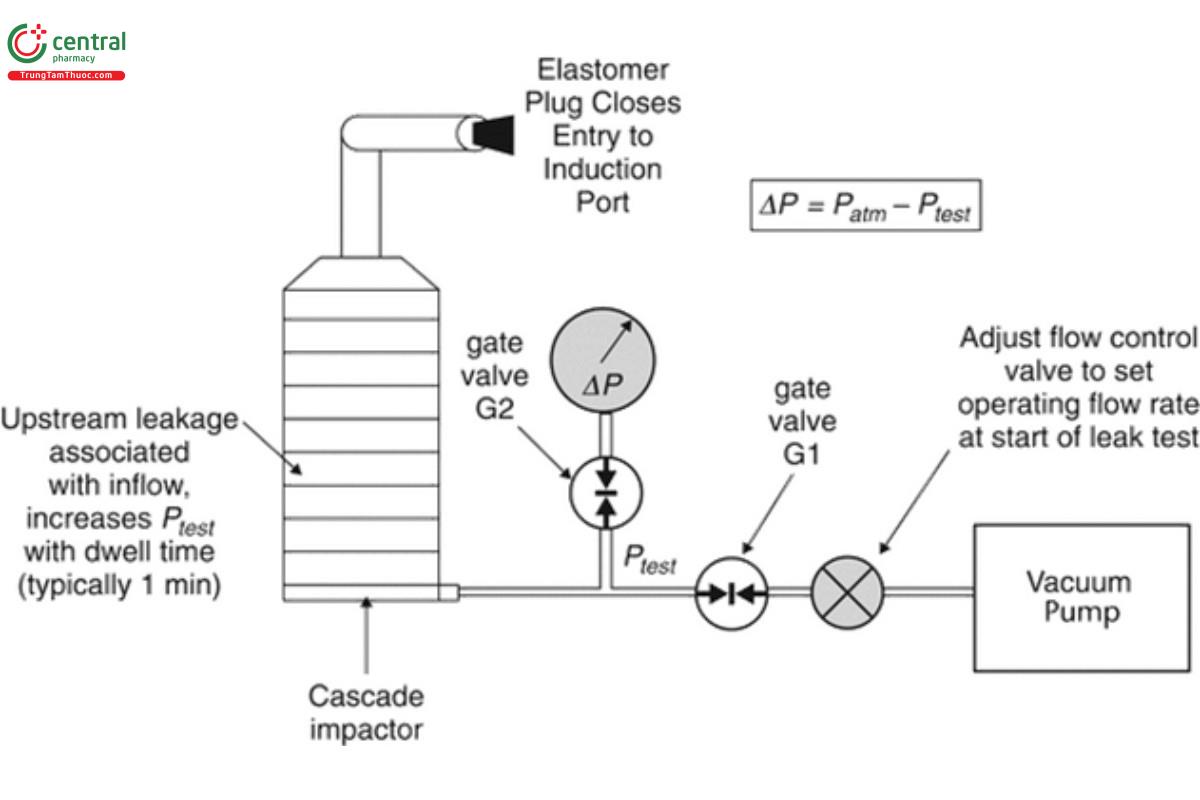 Figure 5. Set-up for leak testing impactor and associated equipment before use—the Andersen Cascade Impactor is shown without its PS, but the set-up is similar if the PS is present or the Next Generation Impactor is substituted.