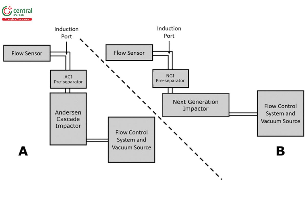 Figure 6. Flow rate setting for (A) Andersen Cascade Impactor with PS, (B) Next Generation Impactor with PS; the flow sensor location at the entry to the induction port remains the same if the PS is not used.