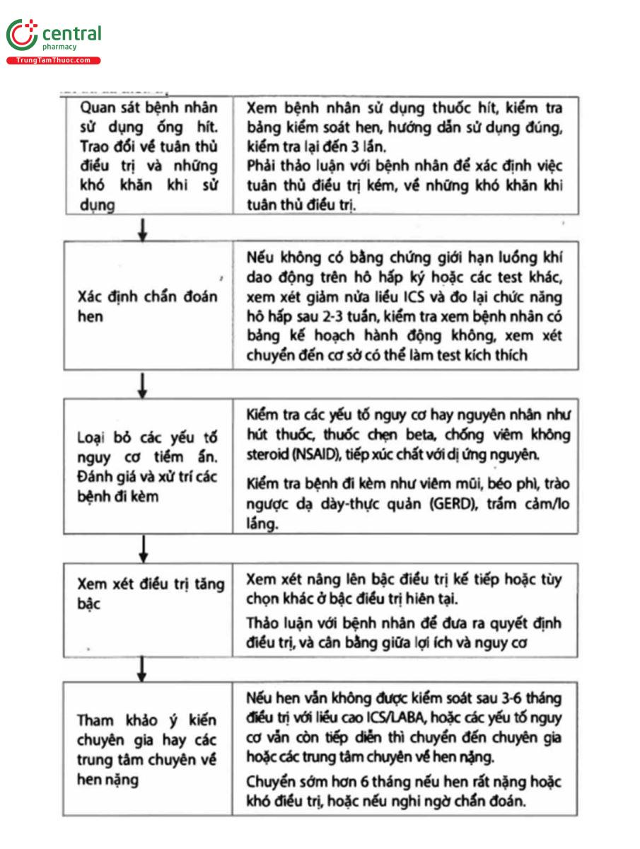 Bảng 7. Đánh giá bệnh nhân có kiểm soát triệu chứng kém và/hoặc có đợt kịch phát dù đã điều trị