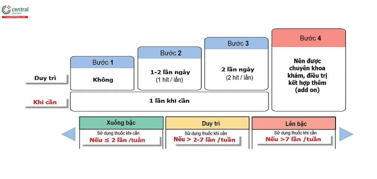 Hình 3.1. Chiến lược điều trị theo bậc trong hen (thí dụ bằng Budesonide/Formoterol 200µg/6µg) (Nguồn trích dẫn: Beasley R, Braithwaite I, Semprini A, et al. ICS-formoterol reliever therapy stepwise treatment algorithm for adult asthma. Eur Respir J 2020; 55: 1901407).