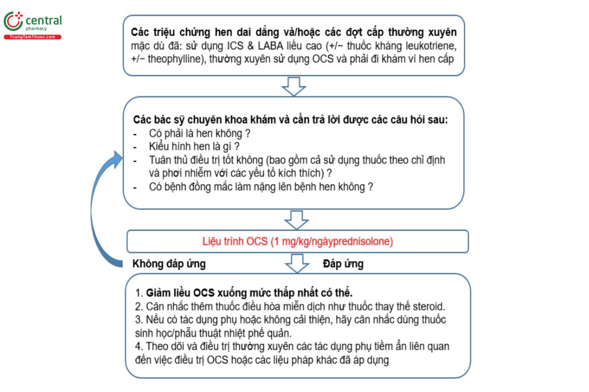 Hình 3.2. Lưu đồ tóm tắt các chiến lược và cơ chế quản lý đối tượng nghi ngờ mắc hen nặng khó điều trị (SRA) (Theo: Jaymin B Morjaria1 et al. Recommendation for optimal management of severe refractory asthma.  Journal of Asthma and Allergy 2010:3 43-56. Có chỉnh sửa)