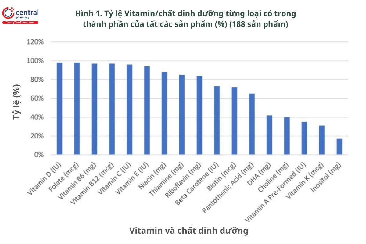 Hình 1. Tỷ lệ Vitamin/chất dinh dưỡng từng loại có trong thành phần của tất các sản phẩm (%) (188 sản phẩm)