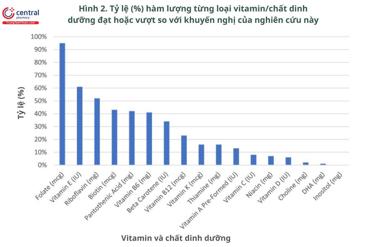 Hình 2. Tỷ lệ (%) hàm lượng từng loại vitamin/chất dinh dưỡng đạt hoặc vượt so với khuyến nghị của nghiên cứu này