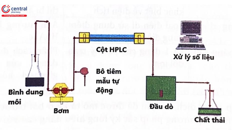 Hệ thống HPLC