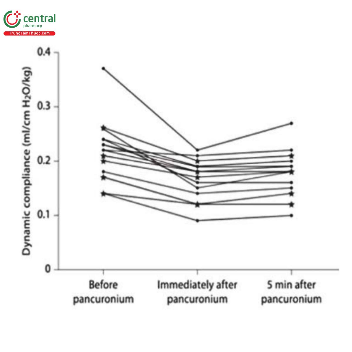 Hình 1. Độ giãn nở động ngay trước, ngay sau và 5 phút sau khi dùng pancuronium bromide [lấy từ (6)].