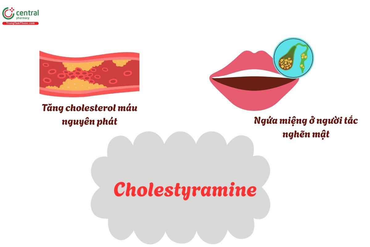 Chỉ định của Cholestyramine