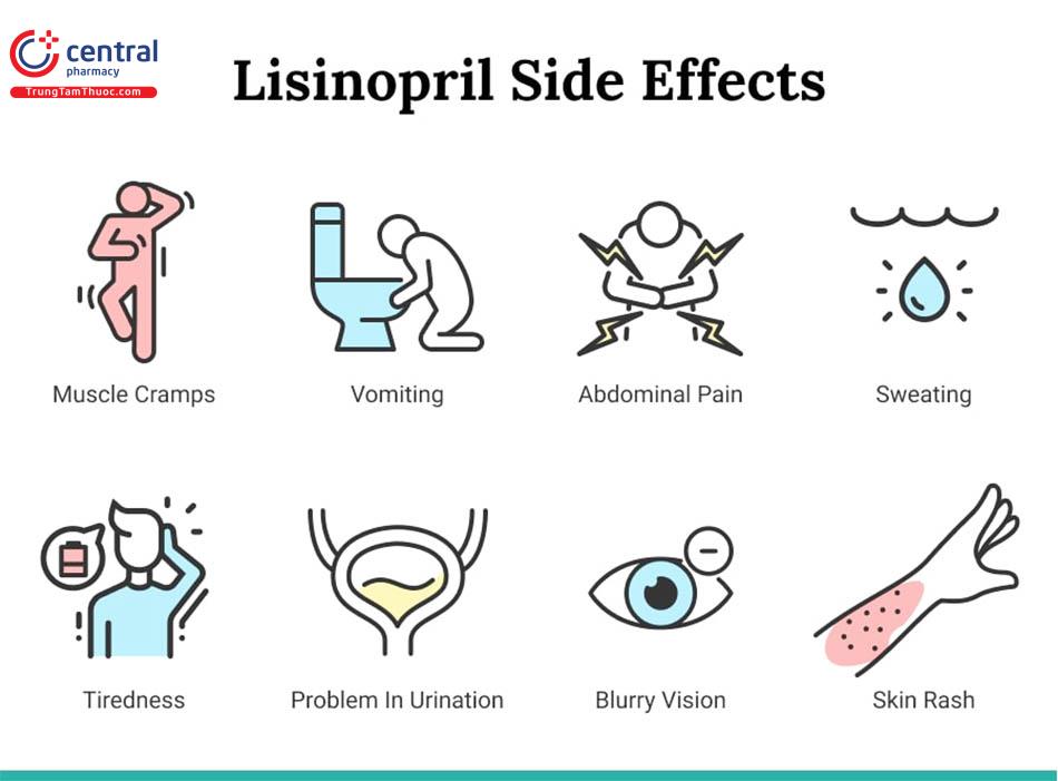 Hình 4: Tác dụng phụ của Lisinopril