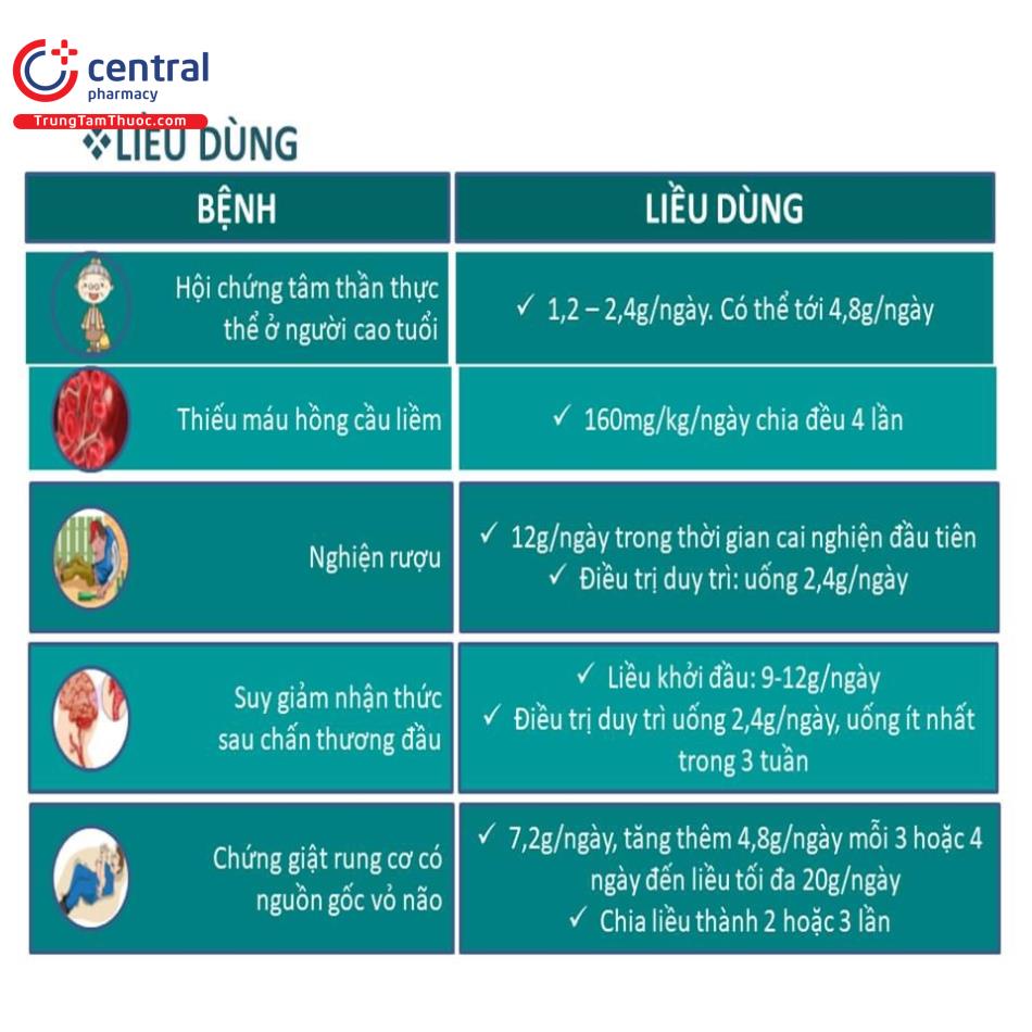 Hình 3: Liều chỉ định của Piracetam